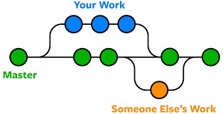 An abstract pathway network representing code branching versions.